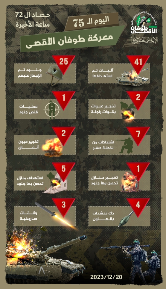 حصاد الـ 72 ساعة الأخيرة (20 ديسمبر 2023)